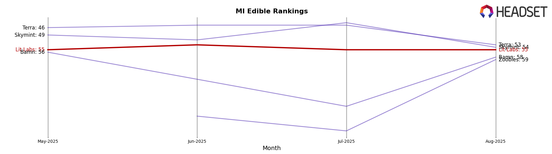 Lit Labs market ranking for MI Edible