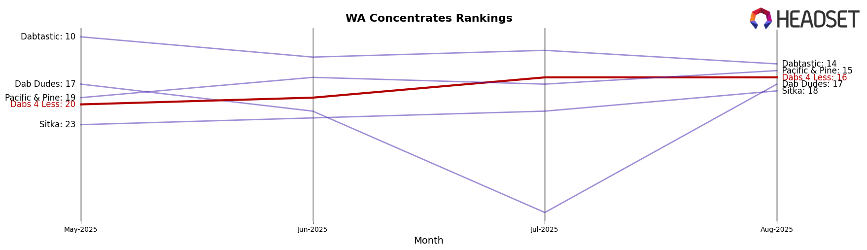 Dabs 4 Less market ranking for WA Concentrates