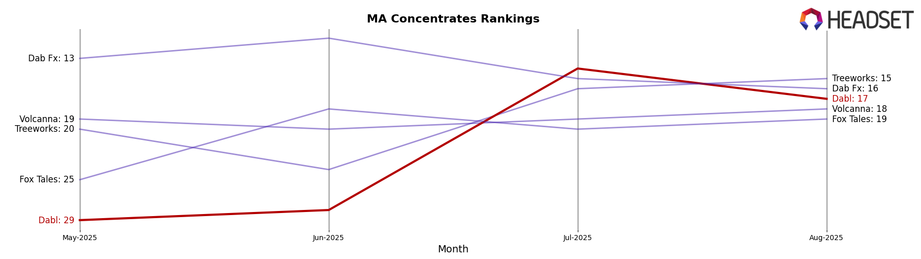Dabl market ranking for MA Concentrates
