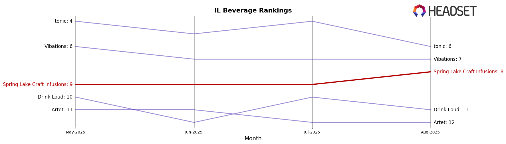 Spring Lake Craft Infusions market ranking for IL Beverage