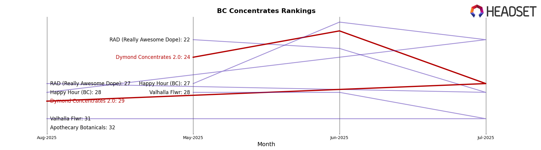 Dymond Concentrates 2.0 market ranking for BC Concentrates