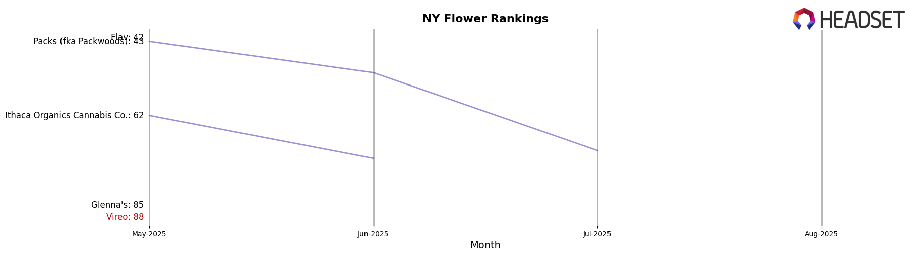 Vireo market ranking for NY Flower