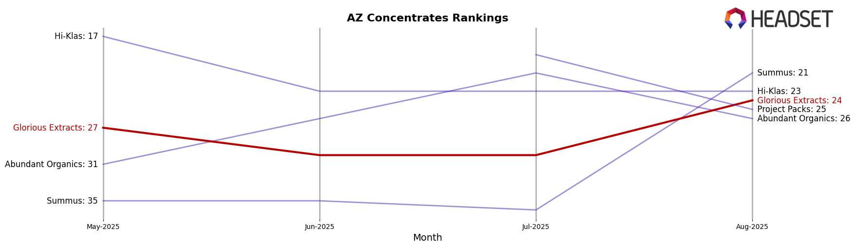 Glorious Extracts market ranking for AZ Concentrates