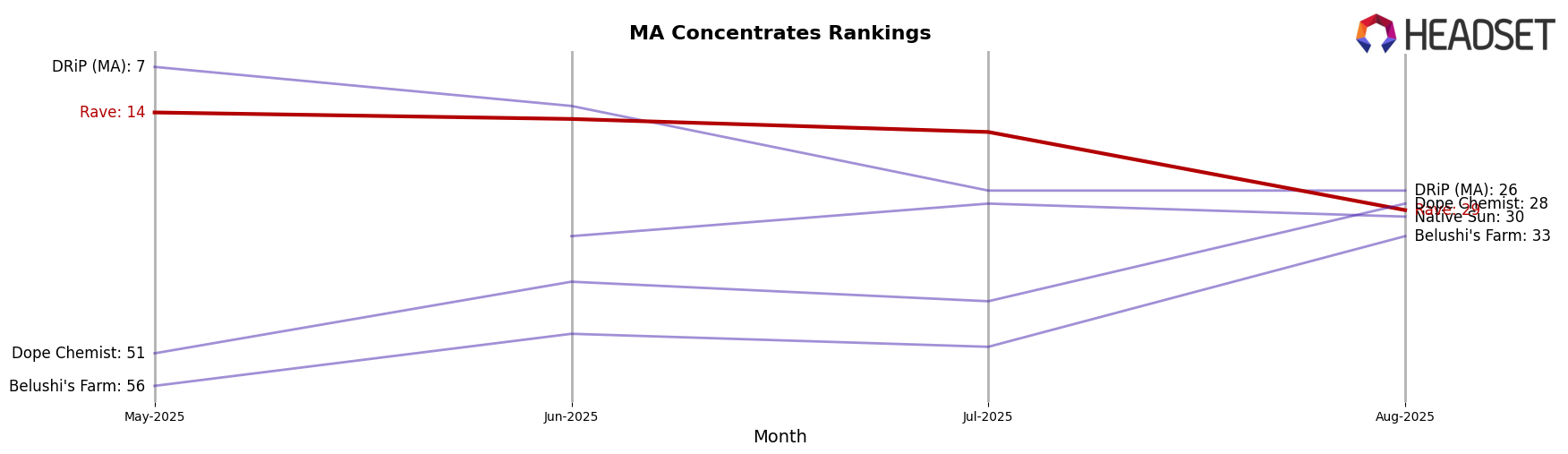 Rave market ranking for MA Concentrates