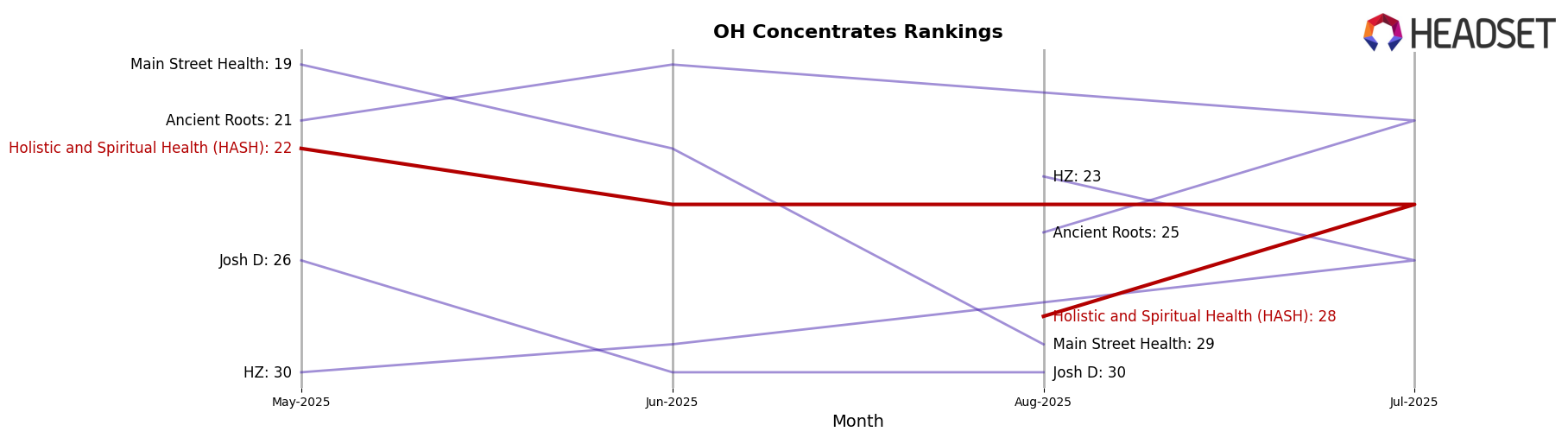 Holistic and Spiritual Health (HASH) market ranking for OH Concentrates