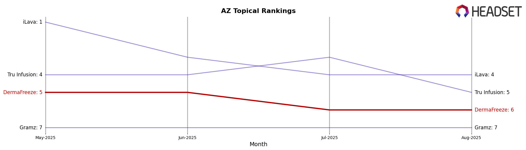 DermaFreeze market ranking for AZ Topical