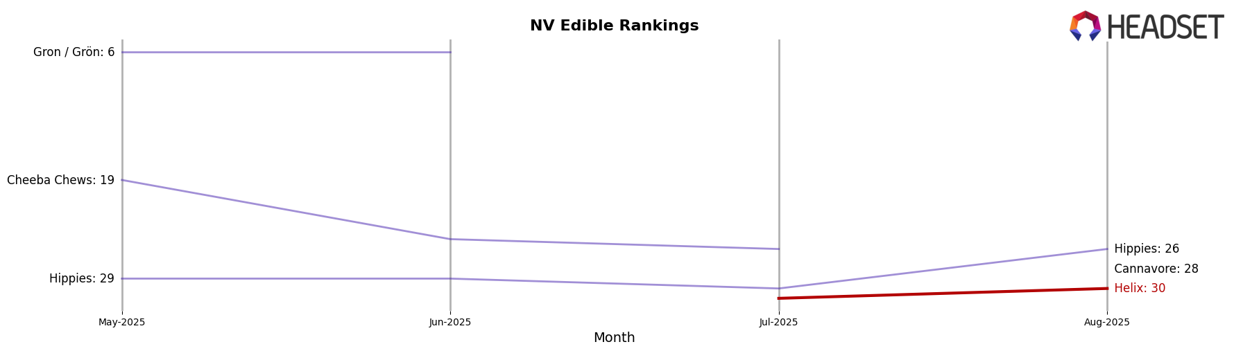 Helix market ranking for NV Edible