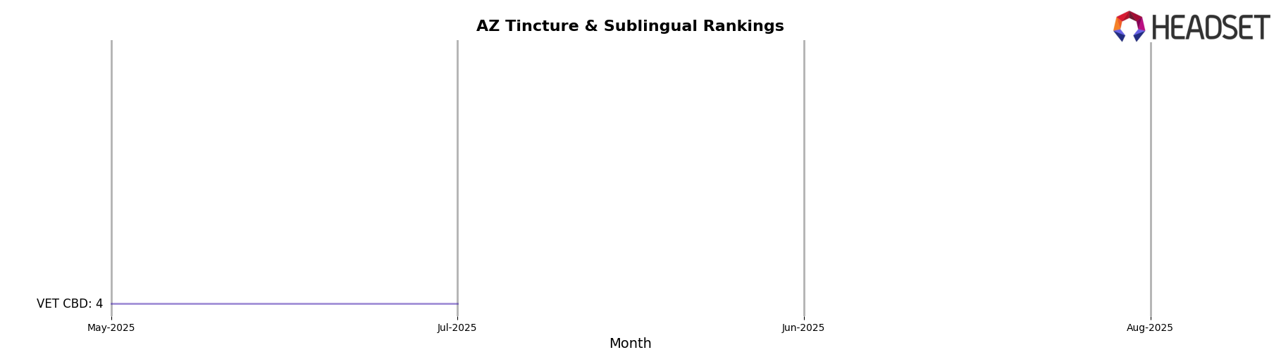 AtoZ Botanicals market ranking for AZ Tincture & Sublingual