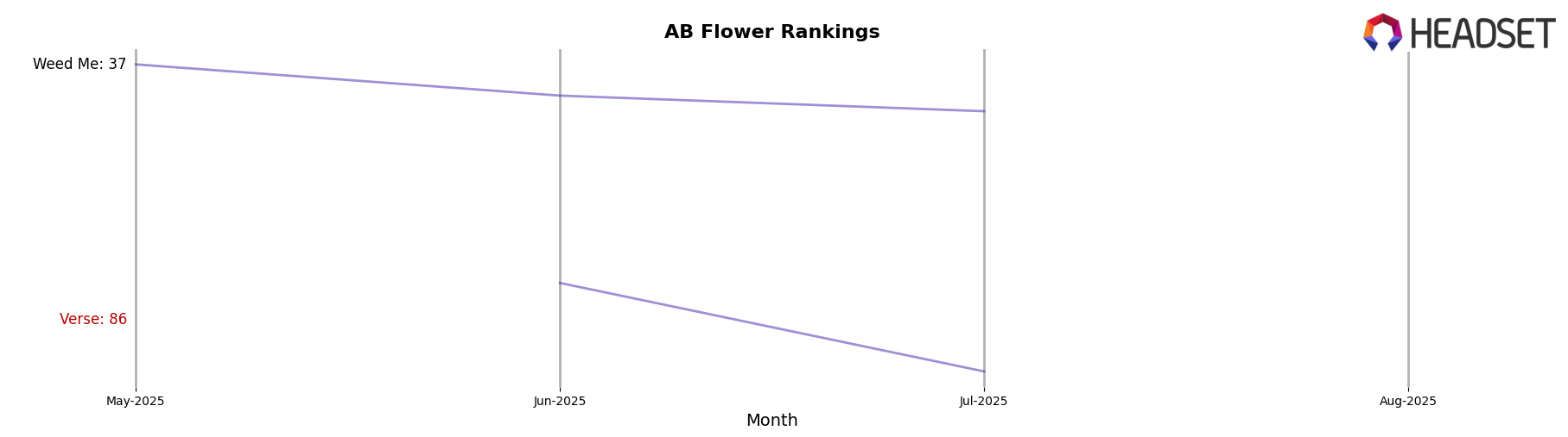 Verse market ranking for AB Flower