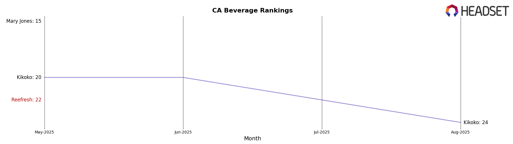 Reefresh market ranking for CA Beverage