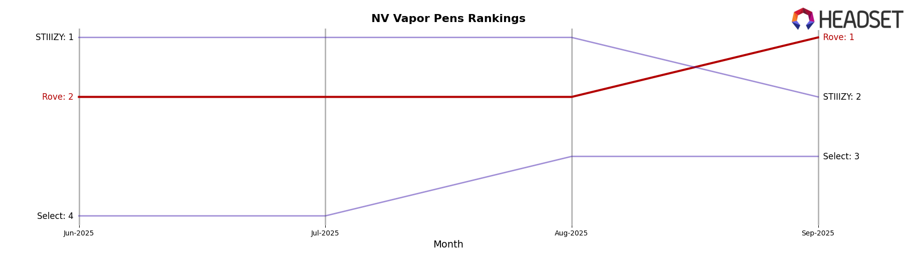 Rove market ranking for NV Vapor Pens
