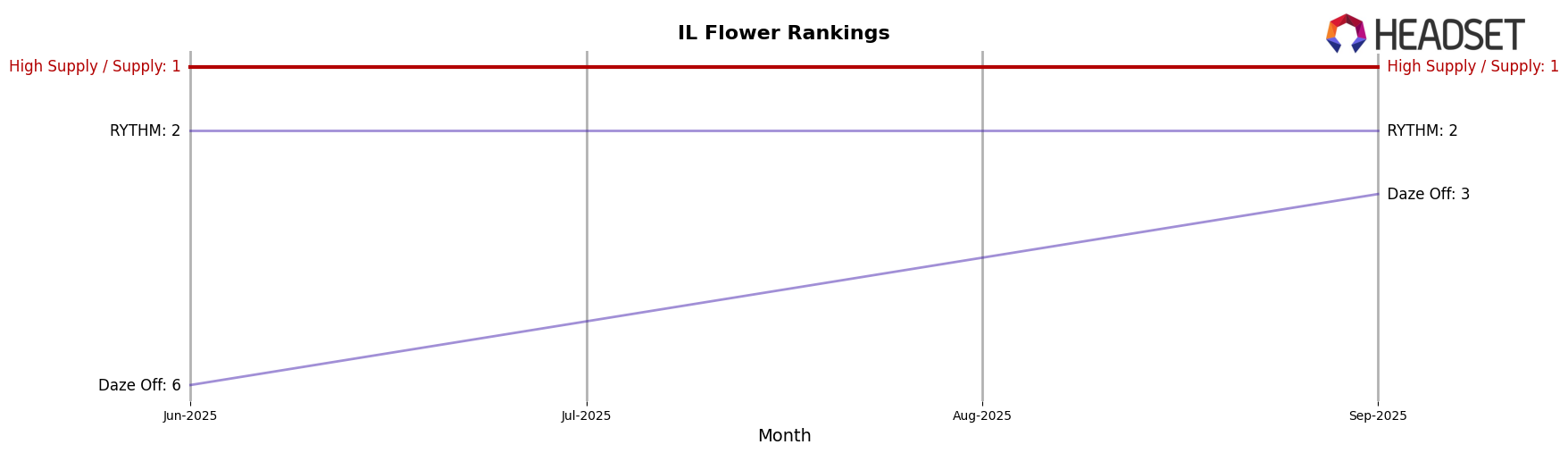 High Supply / Supply market ranking for IL Flower