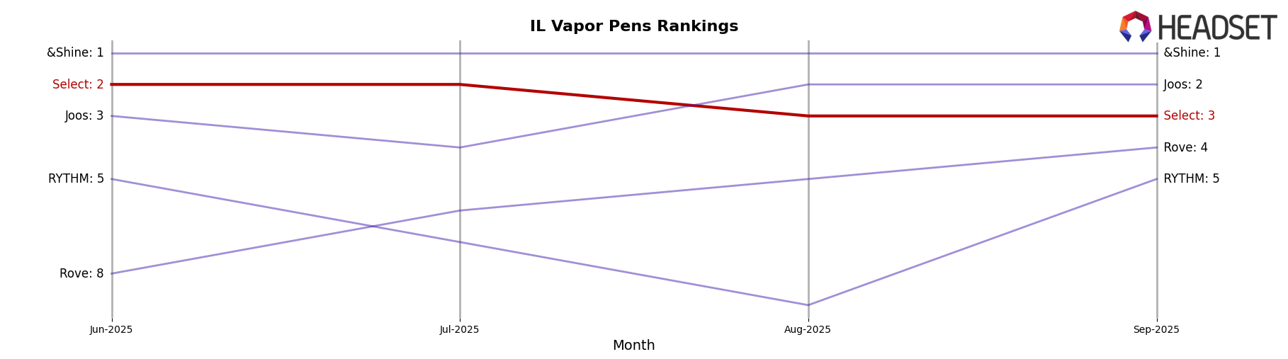 Select market ranking for IL Vapor Pens