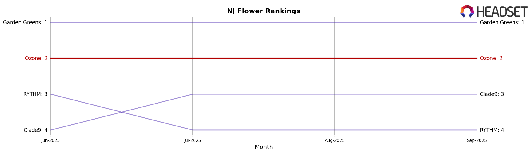 Ozone market ranking for NJ Flower