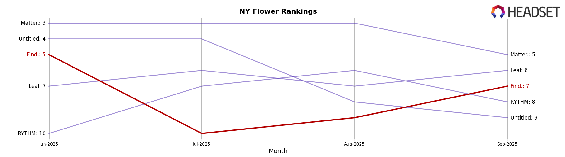 Find. market ranking for NY Flower