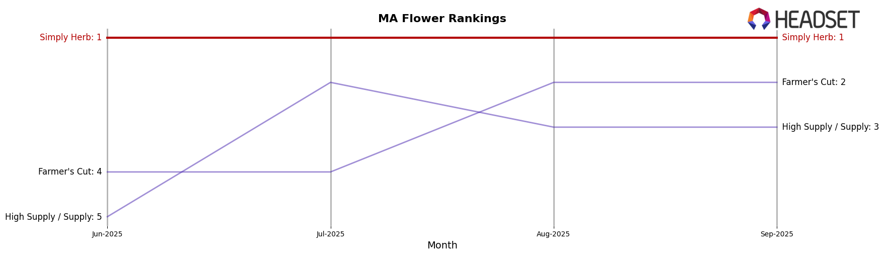 Simply Herb market ranking for MA Flower