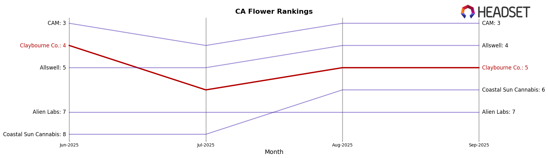 Claybourne Co. market ranking for CA Flower