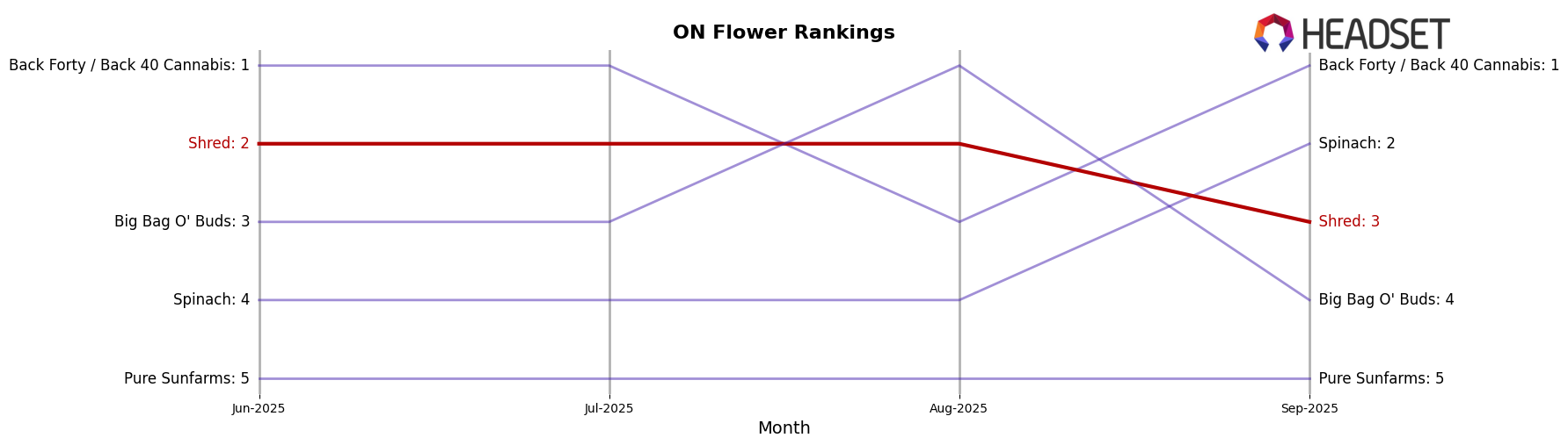 Shred market ranking for ON Flower