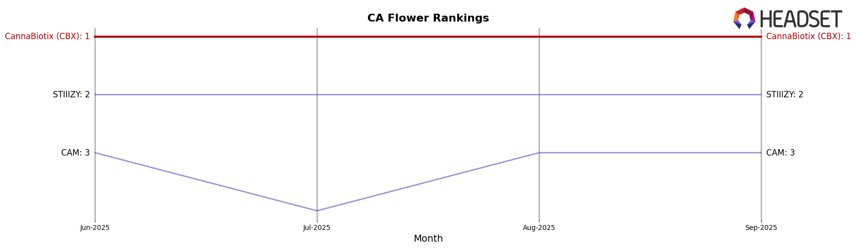 CannaBiotix (CBX) market ranking for CA Flower