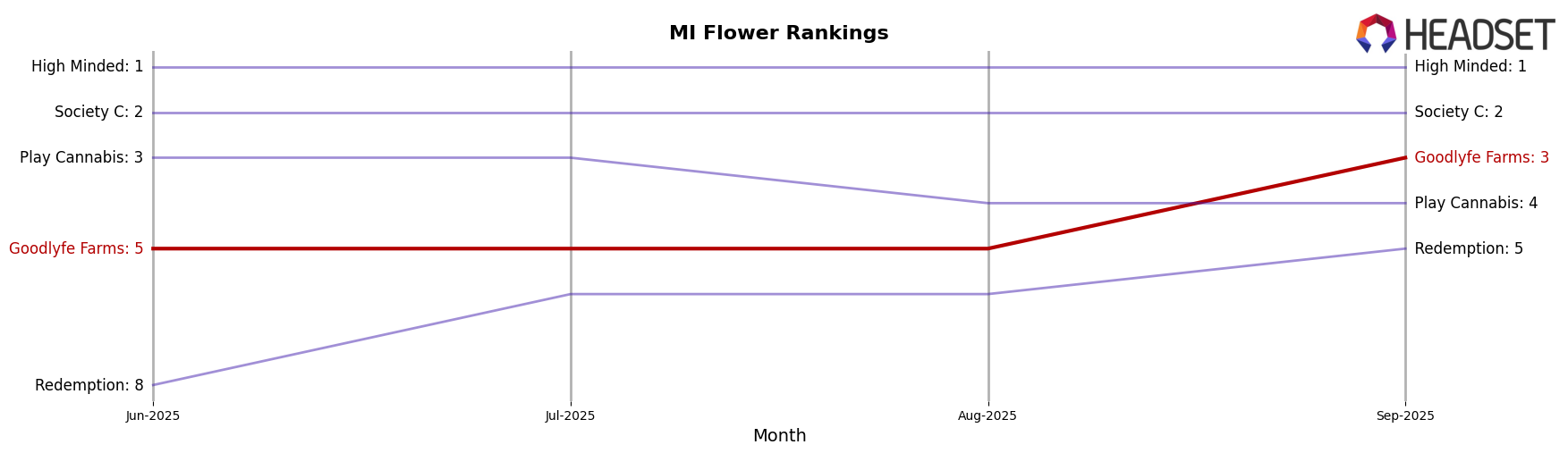 Goodlyfe Farms market ranking for MI Flower
