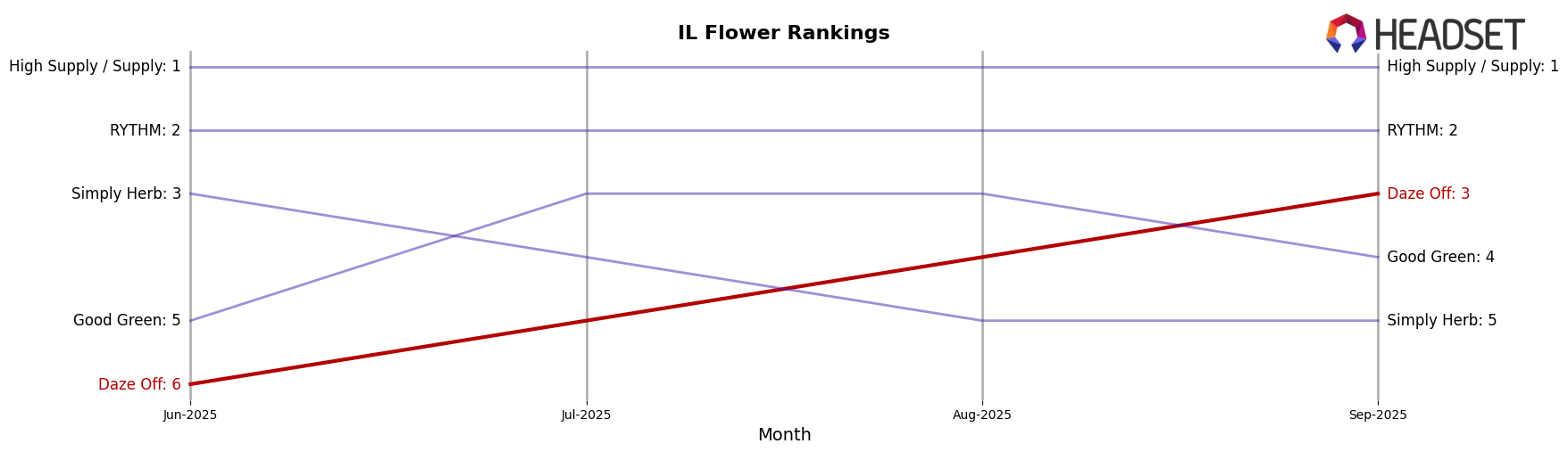 Daze Off market ranking for IL Flower