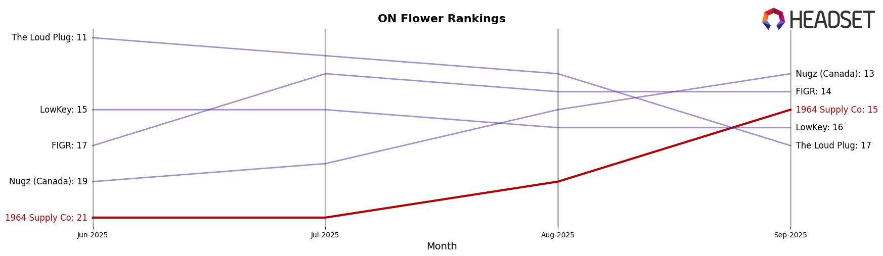1964 Supply Co market ranking for ON Flower