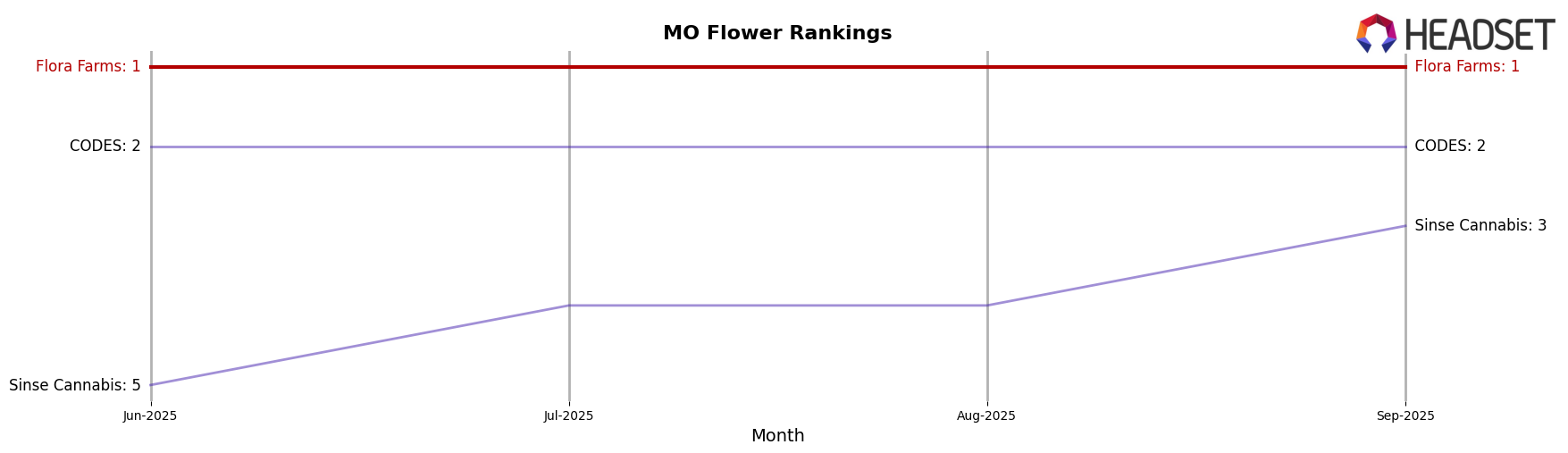 Flora Farms market ranking for MO Flower