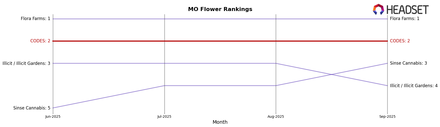 CODES market ranking for MO Flower