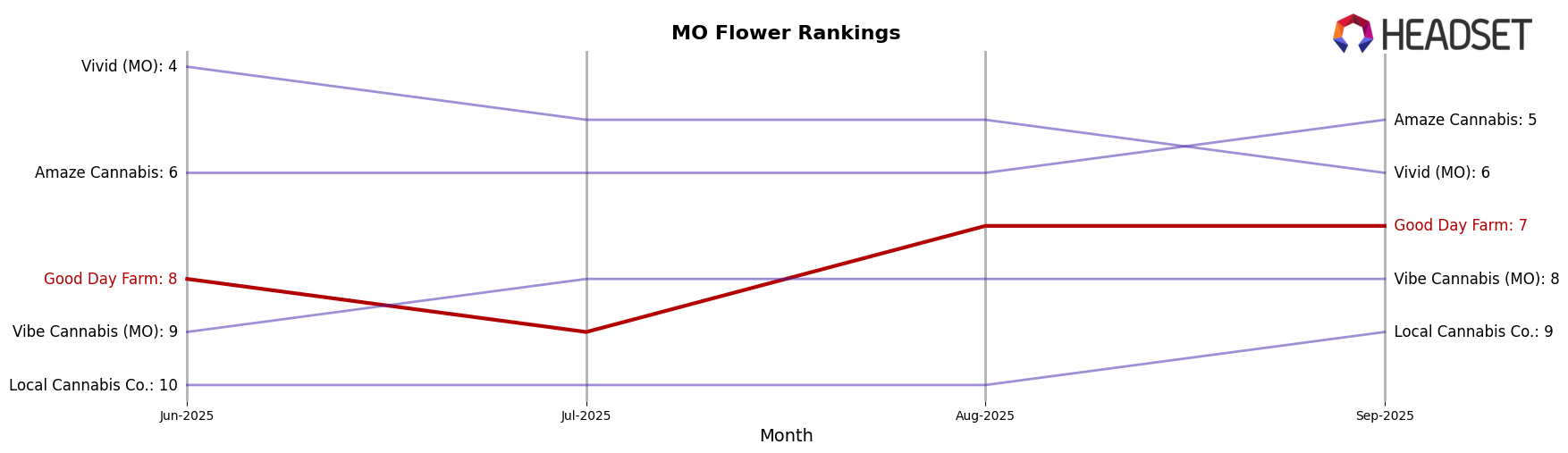 Good Day Farm market ranking for MO Flower