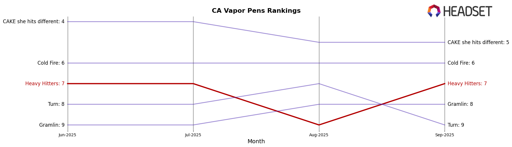 Heavy Hitters market ranking for CA Vapor Pens