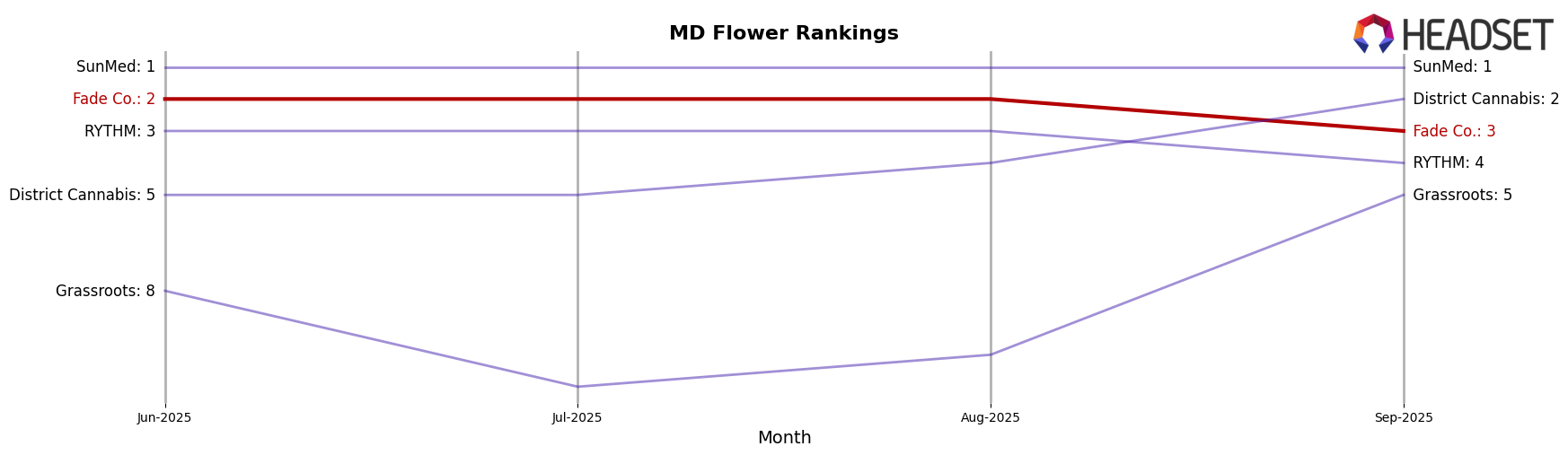 Fade Co. market ranking for MD Flower