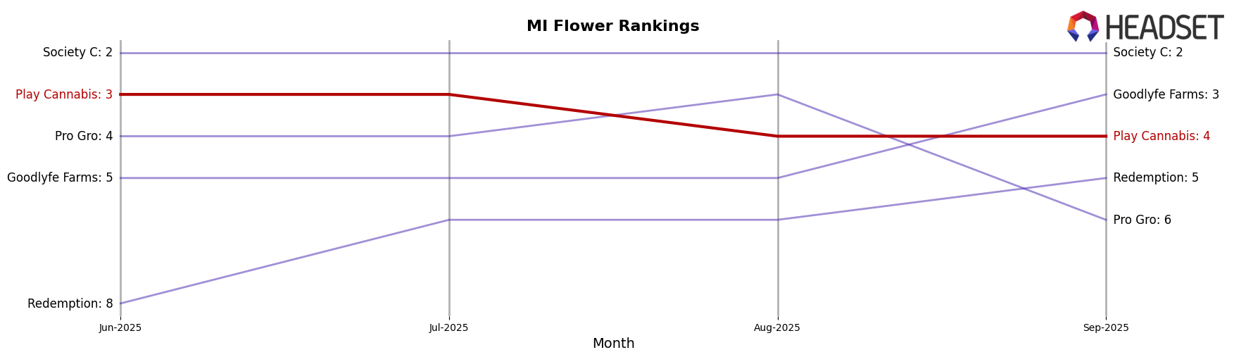 Play Cannabis market ranking for MI Flower