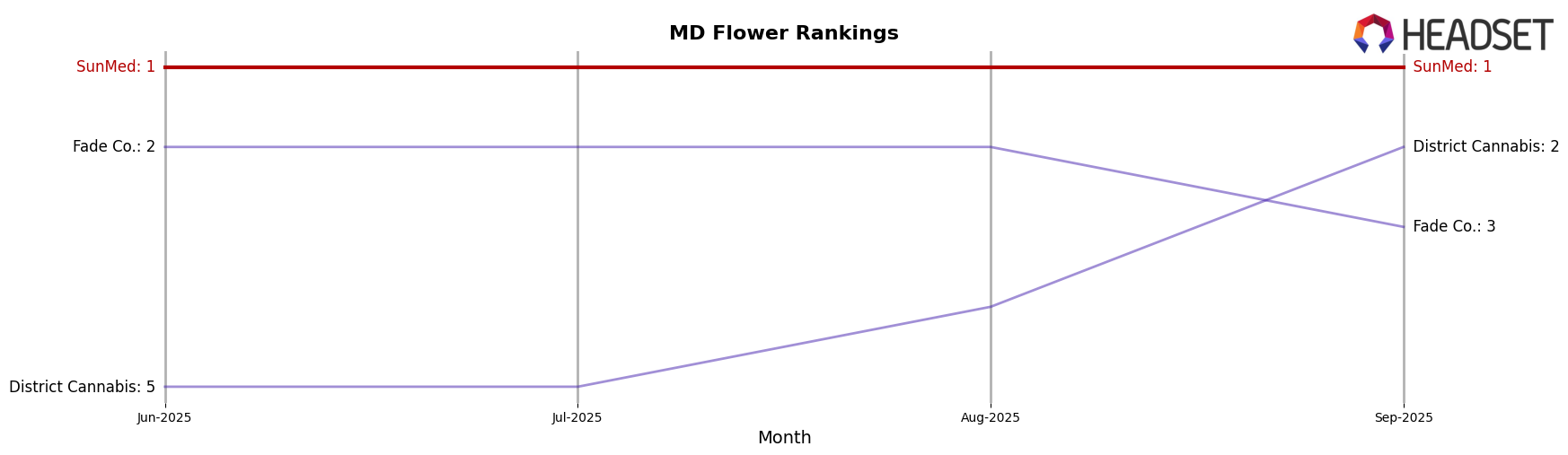 SunMed market ranking for MD Flower