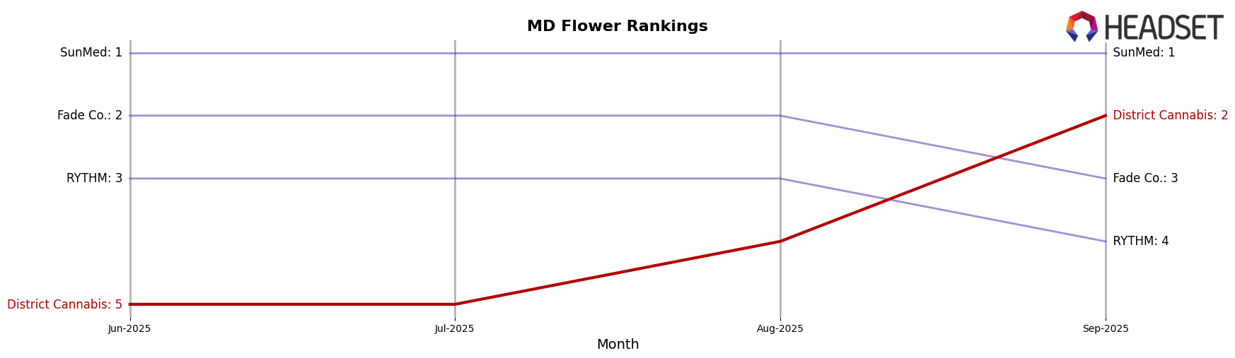 District Cannabis market ranking for MD Flower