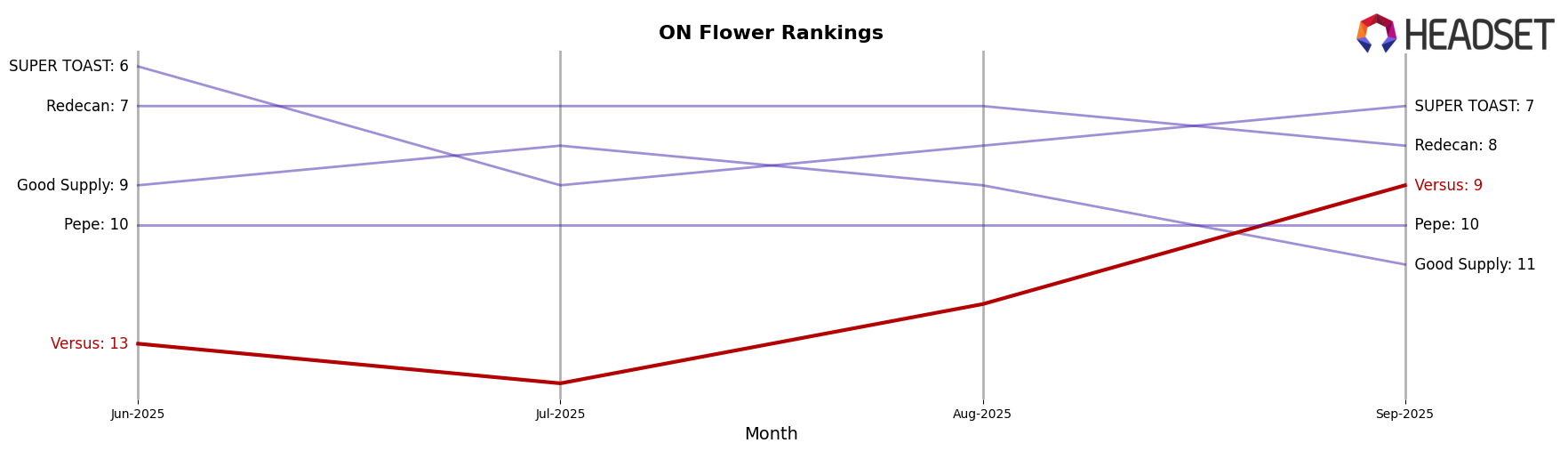 Versus market ranking for ON Flower
