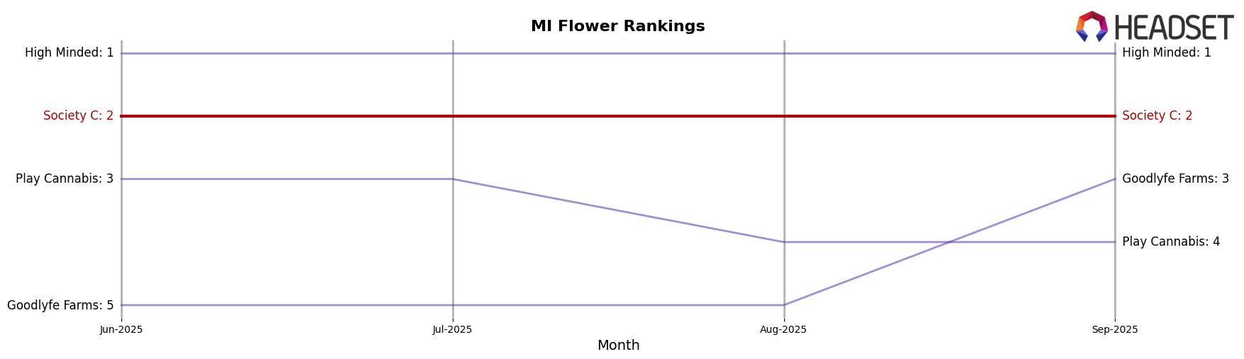 Society C market ranking for MI Flower