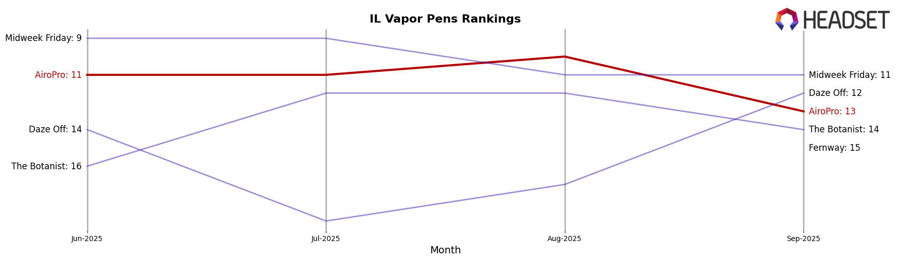 AiroPro market ranking for IL Vapor Pens