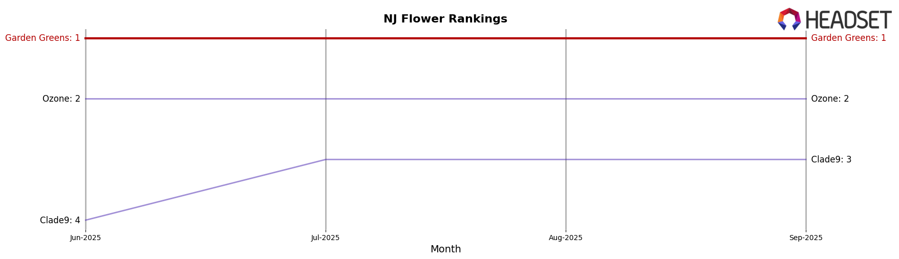 Garden Greens market ranking for NJ Flower