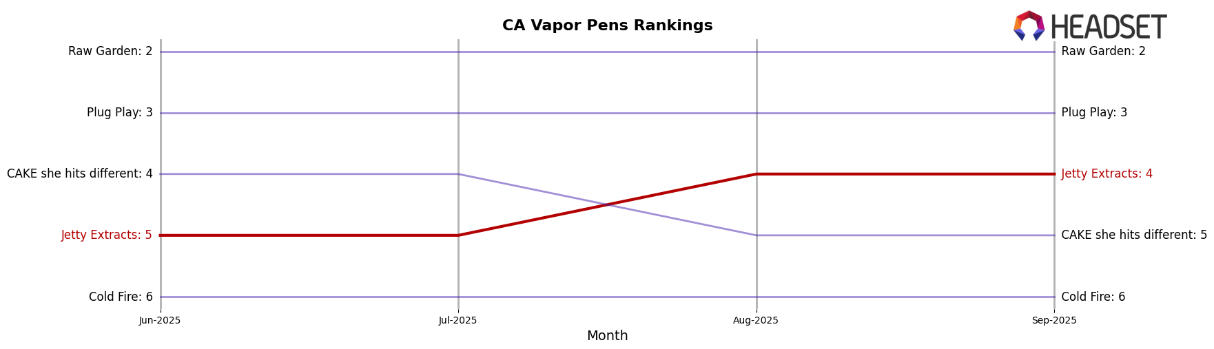 Jetty Extracts market ranking for CA Vapor Pens