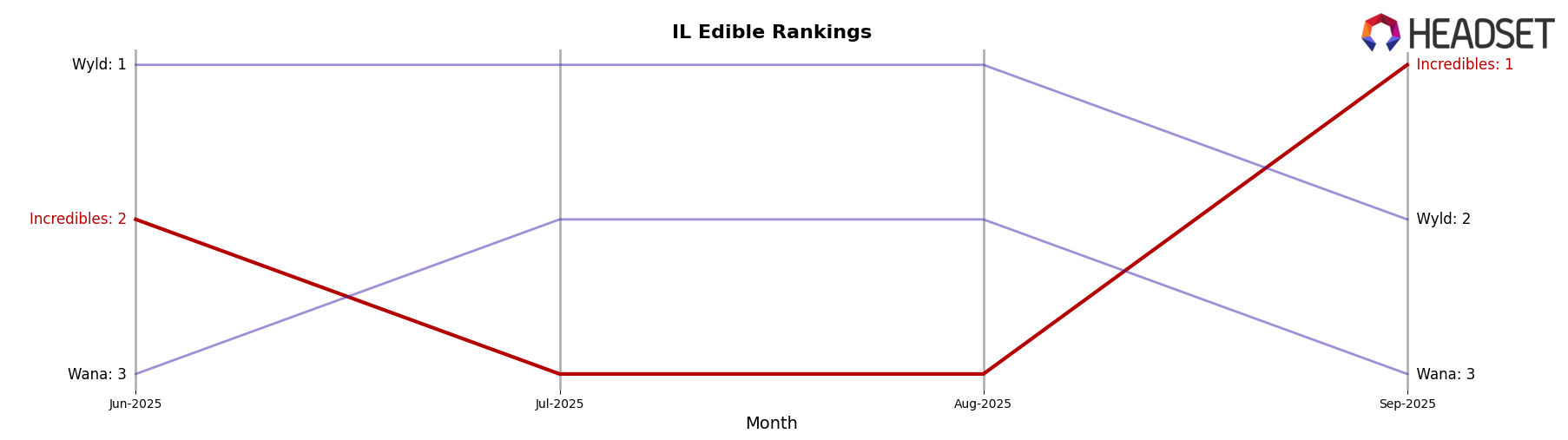 Incredibles market ranking for IL Edible