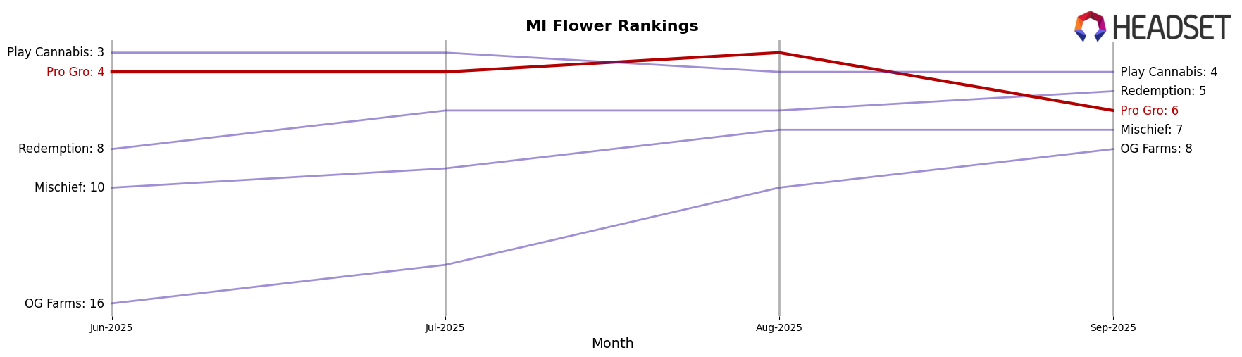 Pro Gro market ranking for MI Flower