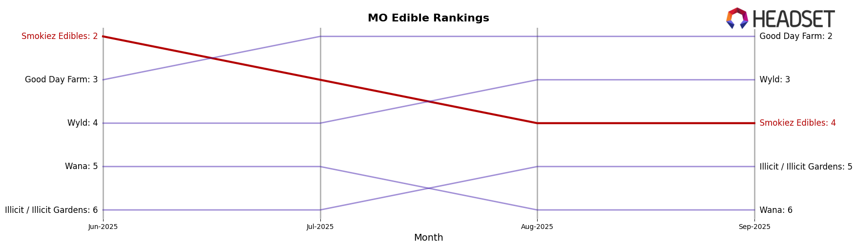 Smokiez Edibles market ranking for MO Edible