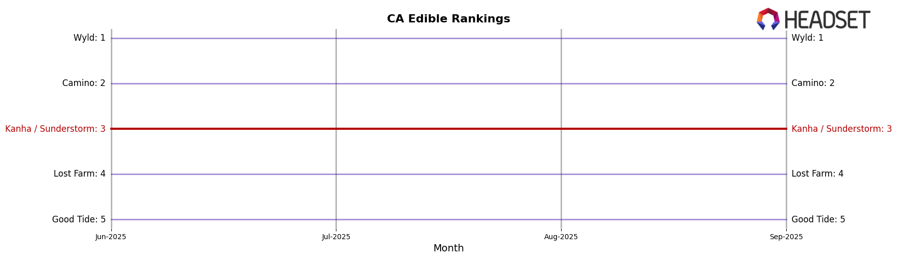 Kanha / Sunderstorm market ranking for CA Edible
