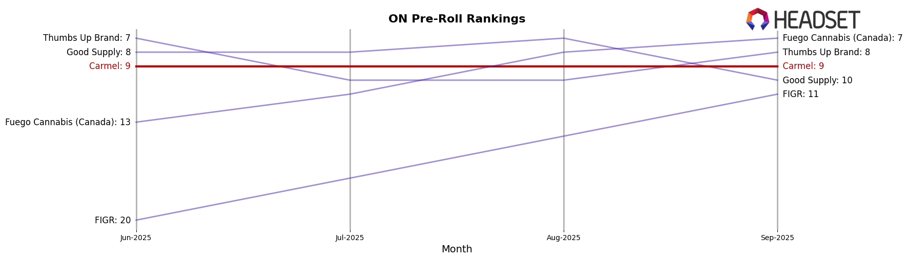 Carmel market ranking for ON Pre-Roll