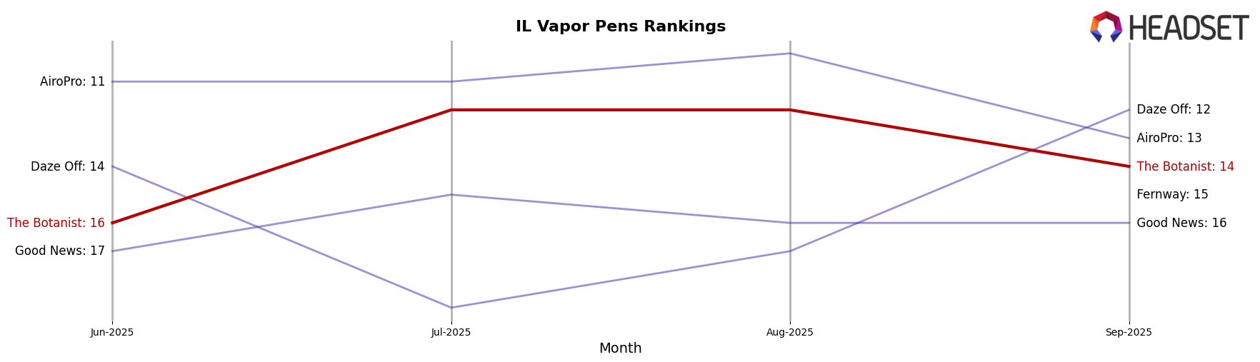 The Botanist market ranking for IL Vapor Pens