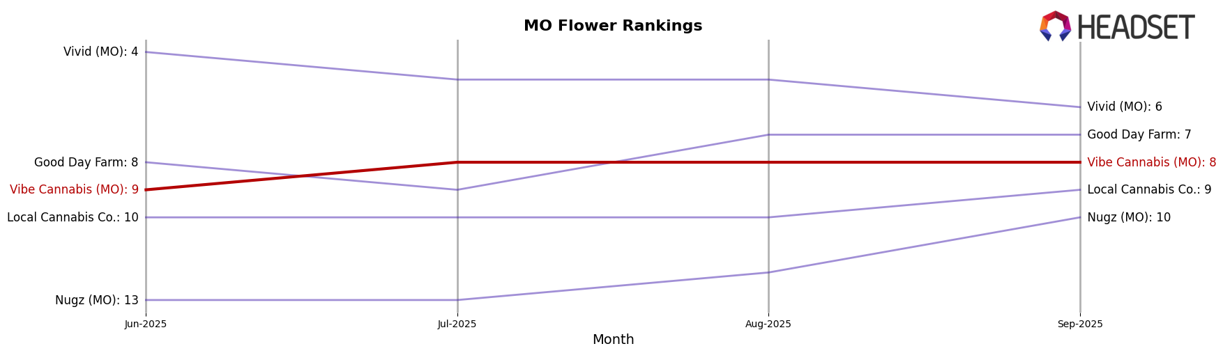 Vibe Cannabis (MO) market ranking for MO Flower