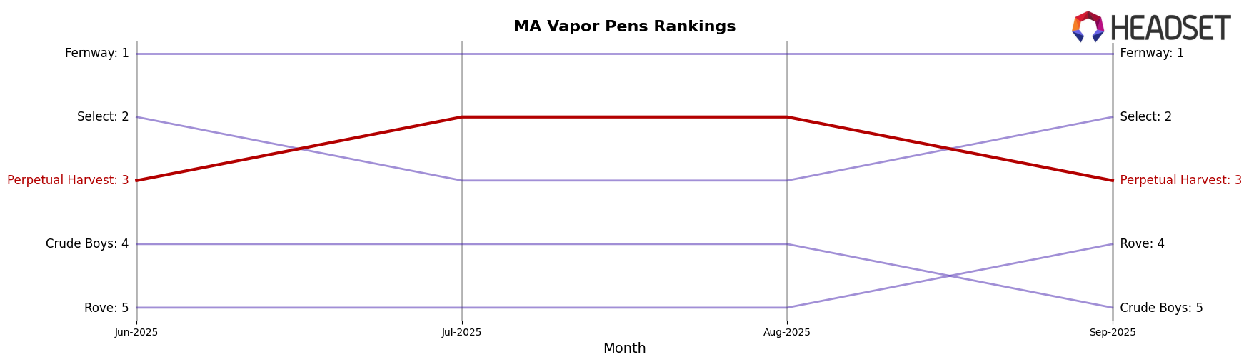 Perpetual Harvest market ranking for MA Vapor Pens