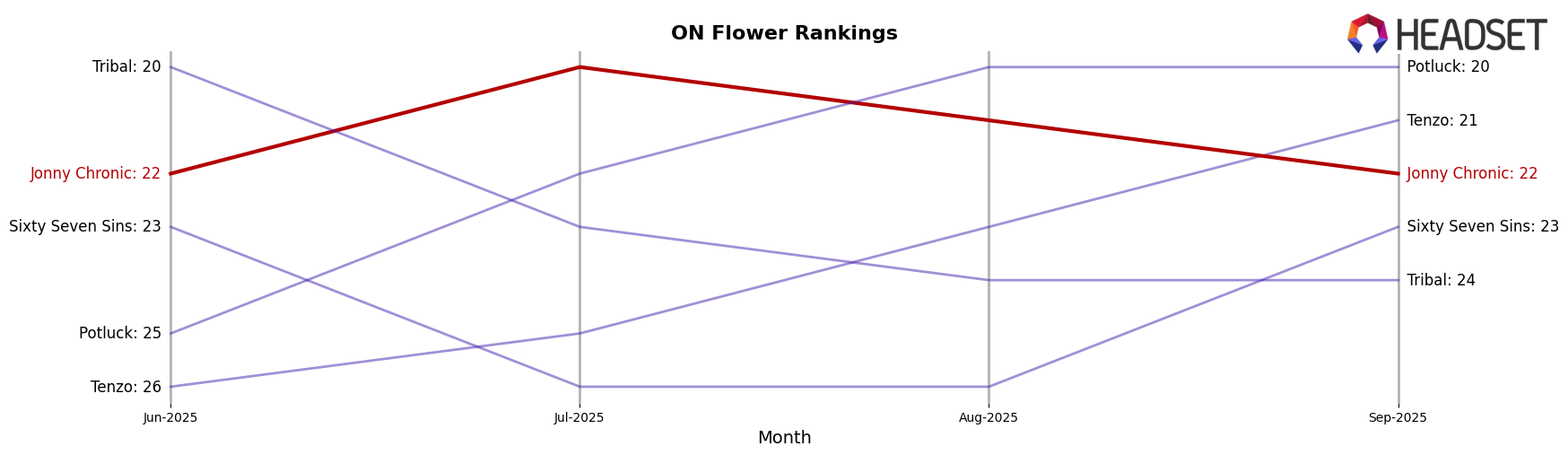 Jonny Chronic market ranking for ON Flower