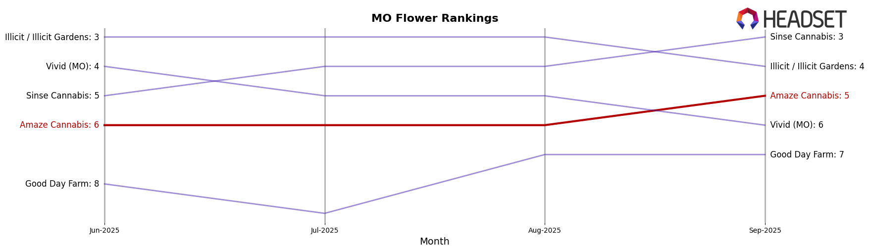 Amaze Cannabis market ranking for MO Flower