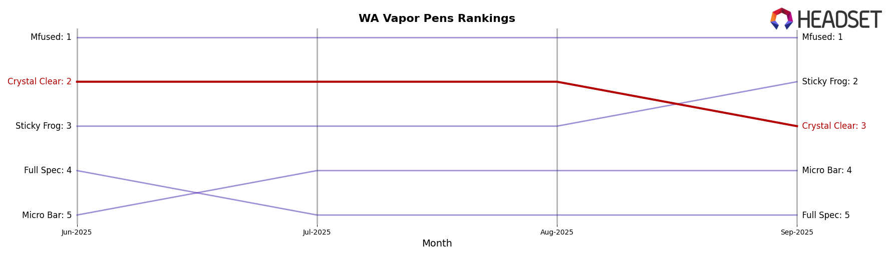 Crystal Clear market ranking for WA Vapor Pens